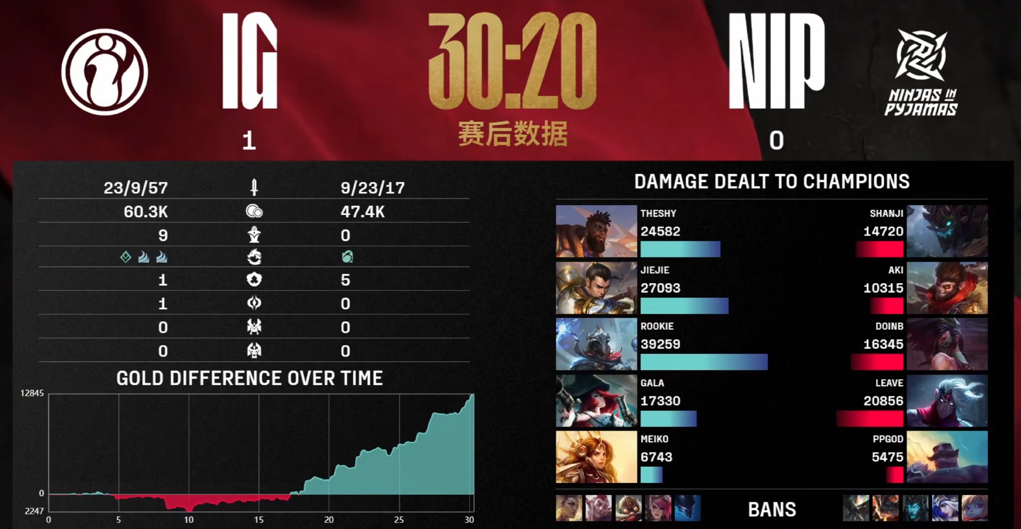 Ming伤愈复出,逆转首场表现抢眼,IG球迷欢呼!